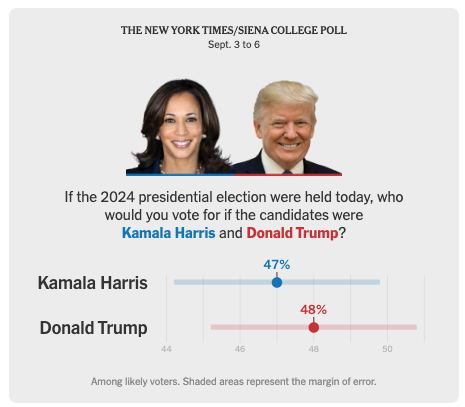 The New York Times/Sinea College Poll - Kamala Harris: 47% / Donald Trump: 48%