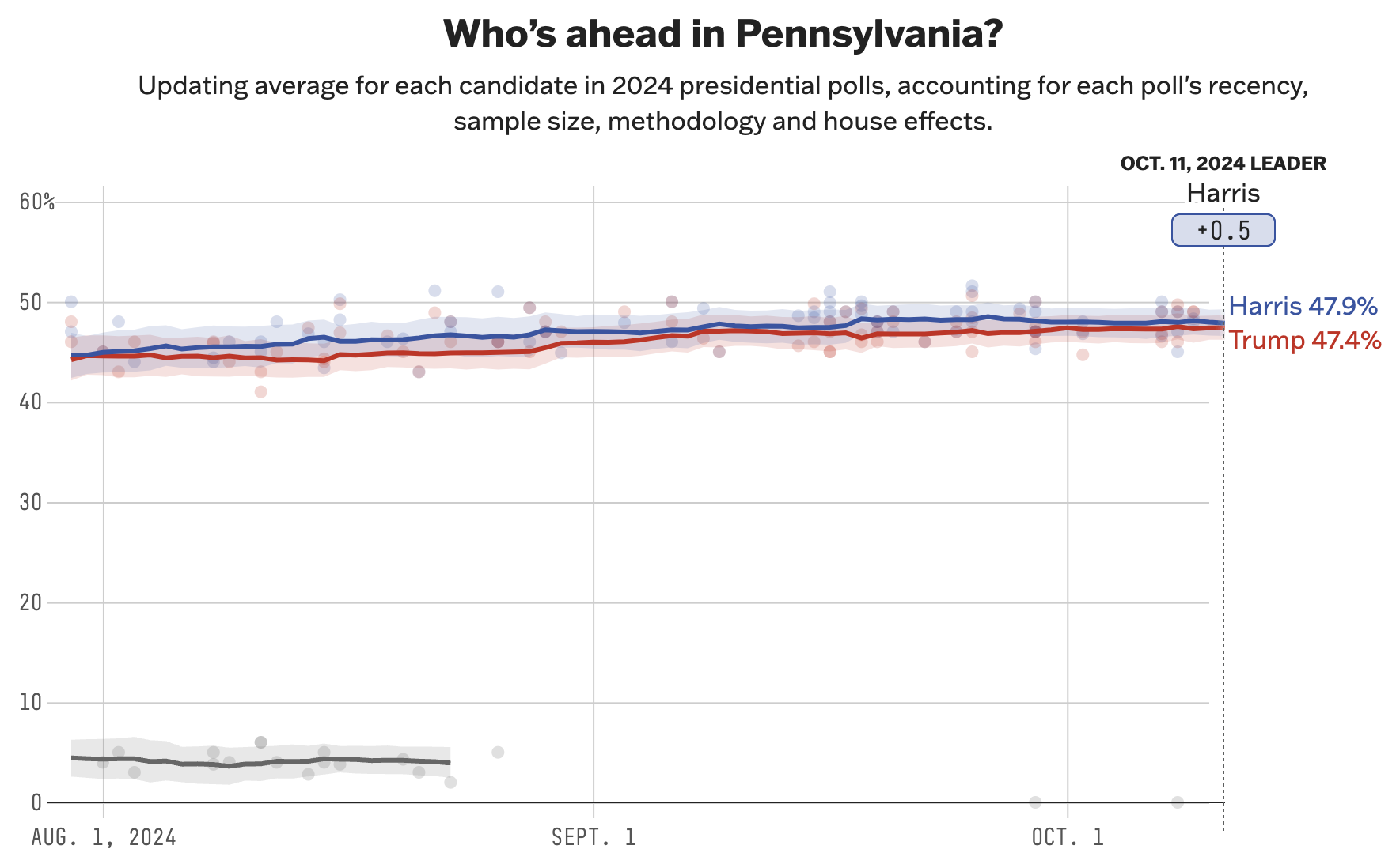 PENNSYLVANIA POLLING DATA